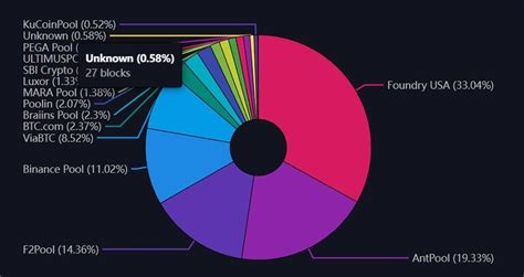 Bitcoin Mining: How Centralized Is the Pool Sector - DailyCoin