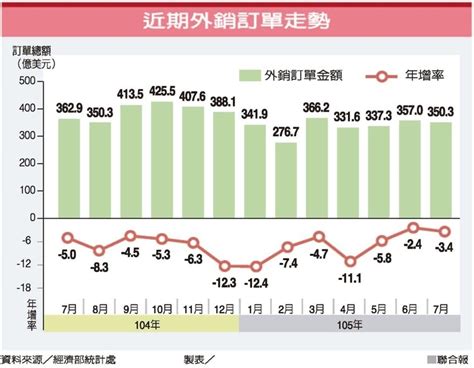 7月外銷訂單連16黑 最長黑暗期 Meif理財部落格 痞客邦