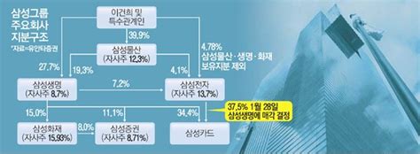 삼성생명 보유 전자지분 매각 부담당장 금융지주사 전환은 어려울 듯 네이트 뉴스