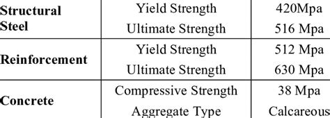 Mechanical properties of structural steel, reinforcement, and concrete ...