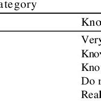 Likert Scale Measurement Of Importance And Knowledge Level Download
