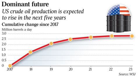 Us Will Be The Worlds Largest Oil Producer By 2023 Says Iea The