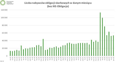 Obligacje oszczędnościowe Skarbu Państwa w 2023 r SII