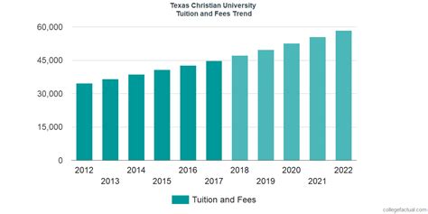 Texas Christian University Tuition and Fees