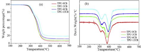 A Tga And B Dtg Curve Of The Tested Sample Download Scientific