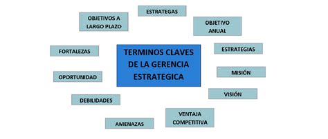 Gerencia Estrat Gica T Rminos Claves De La Gerencia Estrategica