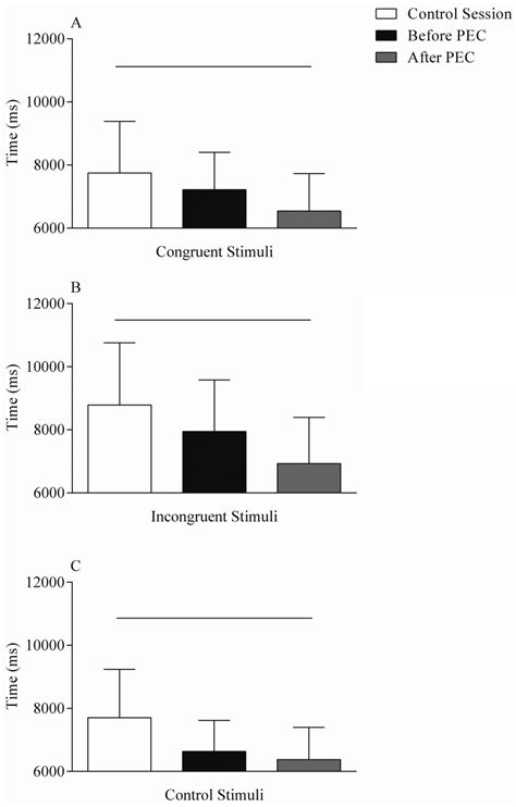 Results For Reaction Time For Each Stimuli In Stroop Test For Control Download Scientific