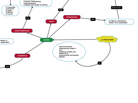 Mapa Conceptual De La Publicidad Mind Map