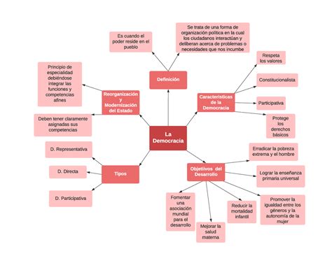 Organizador Visual De La Democracia La Democracia Reorganizaci N Y