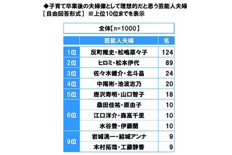 子育て卒業後の《理想の夫婦像》芸能人では？3位「佐々木健介・北斗晶夫妻」、2位「ヒロミ・松本伊代夫妻」1位は？