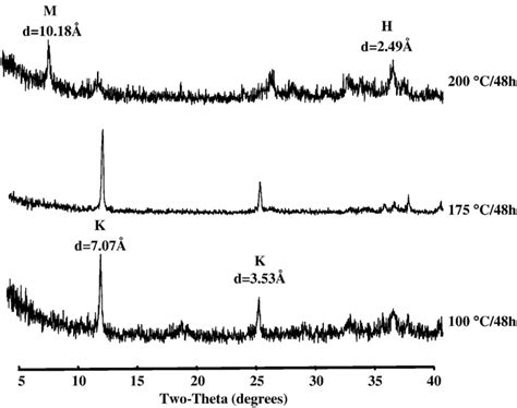 Xrd Patterns Of Mn Kaolinite Prepared At Different Hydrothermal