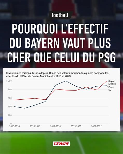 L ÉQUIPE on Twitter L effectif du Bayern Munich possède une valeur