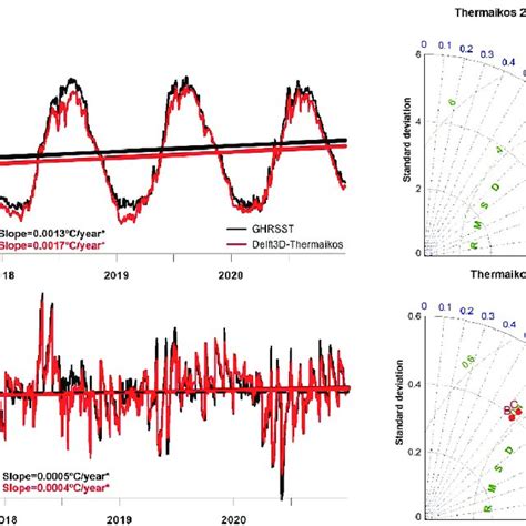 Daily Evolution Of Sst A With Seasonal And B Without Seasonal Cycle Download Scientific