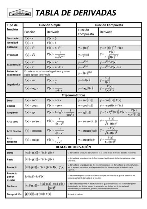 Tabla De Derivadas Paginas De Matematicas F Rmulas De Lgebra