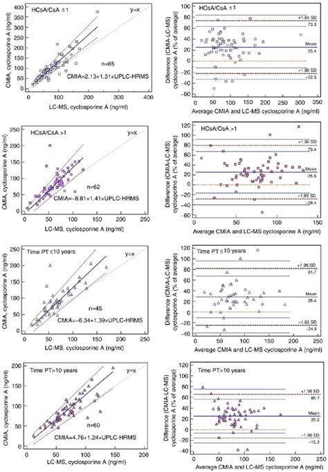 Method Comparison Using Passing Bablok Regression Left And Relative