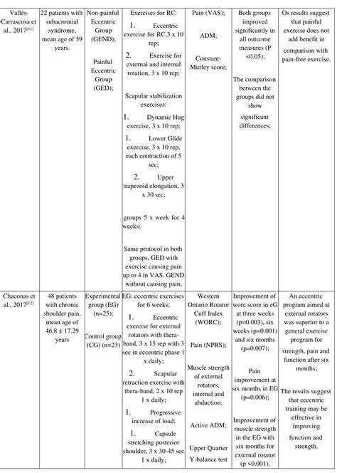 Table 5 - Effects of eccentric exercises on tendinopathy of