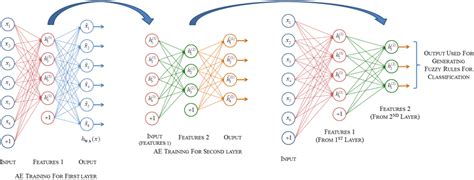 Training Of Sparse Autoencoders Layer By Layer For Use In Stacked Download Scientific Diagram