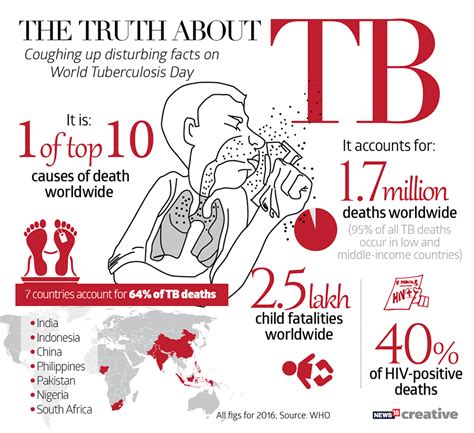 Kmhouseindia World Tuberculosis Day March 24