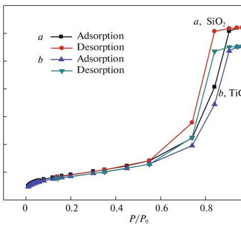 Nitrogen Adsorption Desorption Isotherms Of Two Samples Download Scientific Diagram