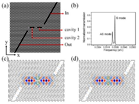 Coupling Between A Pm And Waveguides A Coupled Structure Between A