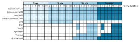 Available BESS Technologies – Energy Transition Academy