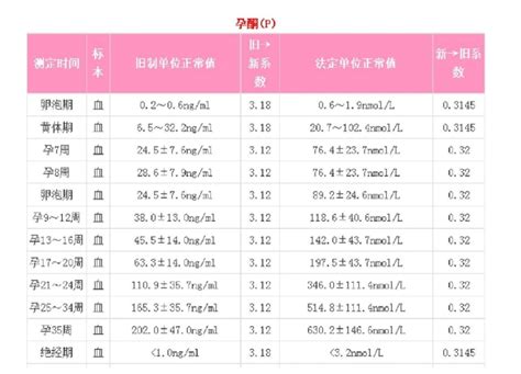 孕酮多少是怀孕标准值赶紧来对比下吧 贝贝壳