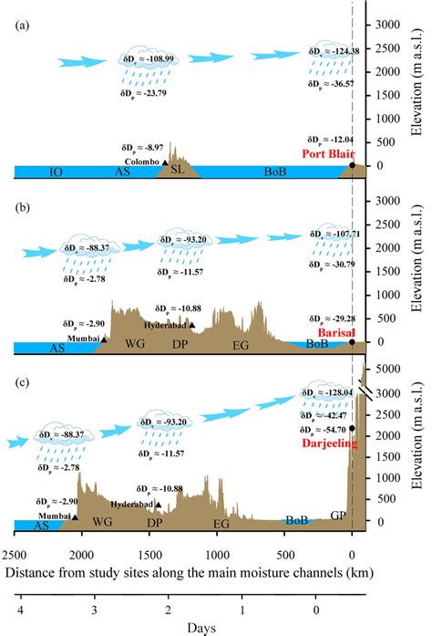 Schematic Diagram Of Moisture Transport Along The Main Moisture