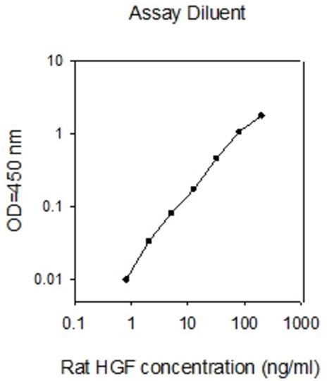 Raybiotech Inc Rat Hgf Elisa Kit Quantity Each Of Fisher Scientific