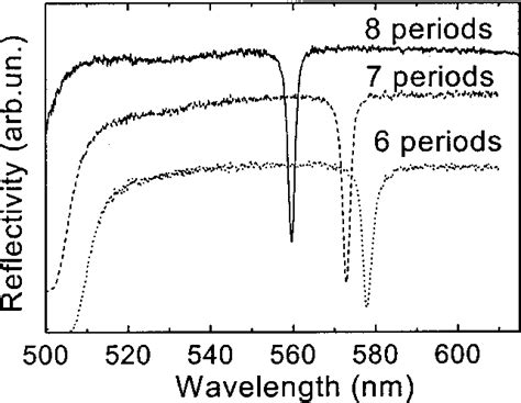 Reflectivity In The Dbr Stop Band Of The Three Cavities With Six