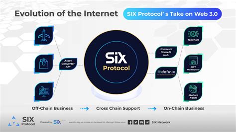 Guide To Understand Web3 Blockchain And Dapps For Business