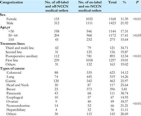 Off Label And Off Nccn Medical Orders Used On Different Sex Age Download Table