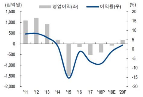 Hot Line 삼성중공업 실적 턴어라운드 임박목표가↑ Mk Golf 매일경제