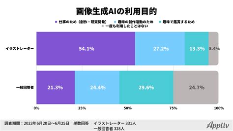 「画像生成aiの利用状況と著作権に関する意識調査」が実施 Digital Shift Times（デジタル シフト タイムズ） その変革に