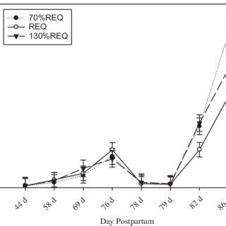 Effect Of Plane Of Nutrition During Mid Gestation On Concentration Of