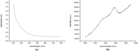 Uvvis A And Raman Spectrum Of Cqds B Download Scientific Diagram