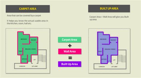 What is Carpet Area,Super Built-up Area and Super Built-up Area ...