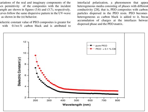 6 The Dielectric Constant Versus The Wavelength Download Scientific Diagram