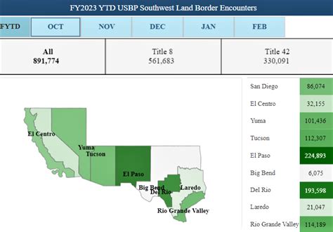 El Paso Leads U S In Migrant Apprehensions