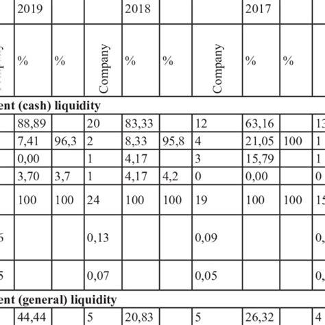 Average And Grouped Liquidity Ratios 2016 2019 Download Scientific