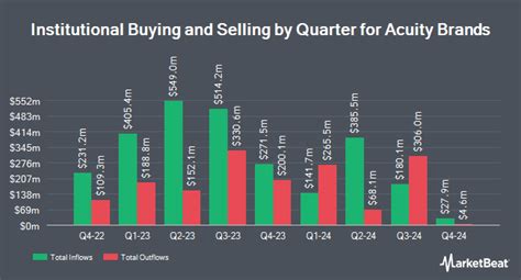 842 Shares In Acuity Brands Inc Nyseayi Purchased By Aaron Wealth