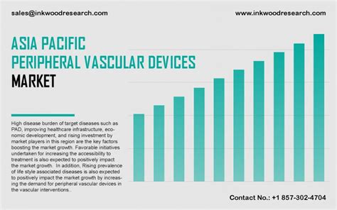 Asia Pacific Peripheral Vascular Devices Market Growth