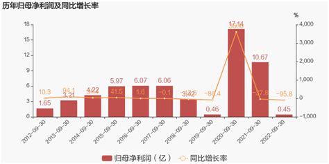 【图解季报】st鹏博士：2022年前三季度归母净利润同比下降958，降幅超营收 东方财富网