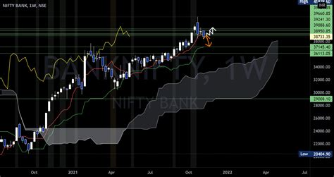 Bank Nifty Weekly Analysis For Nse Banknifty By Itzakbar — Tradingview