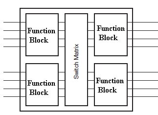 Complex Programmable Logic Device Electronics Tutorial