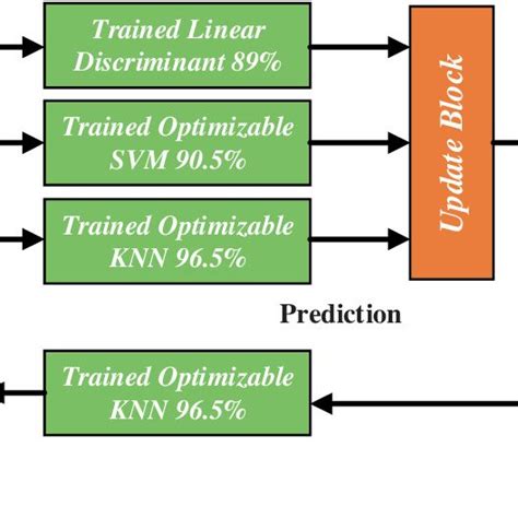 The Block Diagram Of The Update Block Used In The Majority Voting