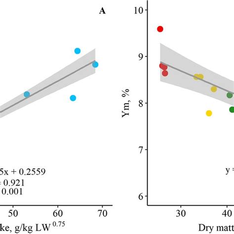 Relationship Between Dry Matter Intake And Ch Emissions A And Ym