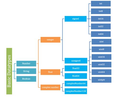 Golang Data Types Learn Etutorials