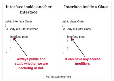 Use Of Interface In Java With Example Scientech Easy