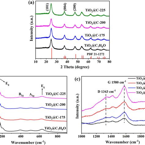 A Xrd Patterns And B Raman Spectra Of Tio2c7h8o Tio2c 175