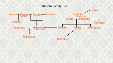 Theseus Family Tree